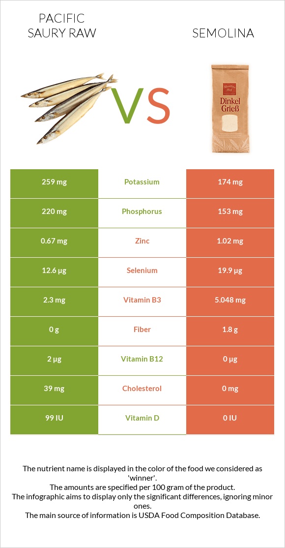 Pacific saury raw vs Semolina infographic