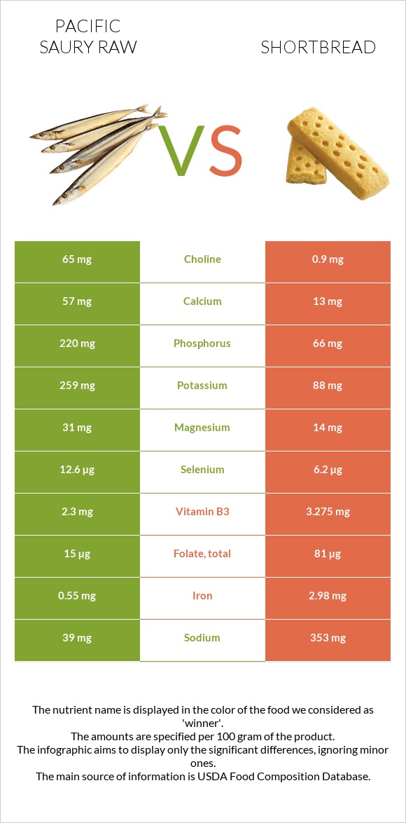 Pacific saury raw vs Shortbread infographic