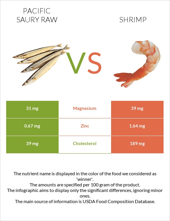 Սաիրա հում vs Մանր ծովախեցգետին infographic