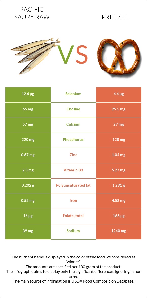 Pacific saury raw vs Pretzel infographic