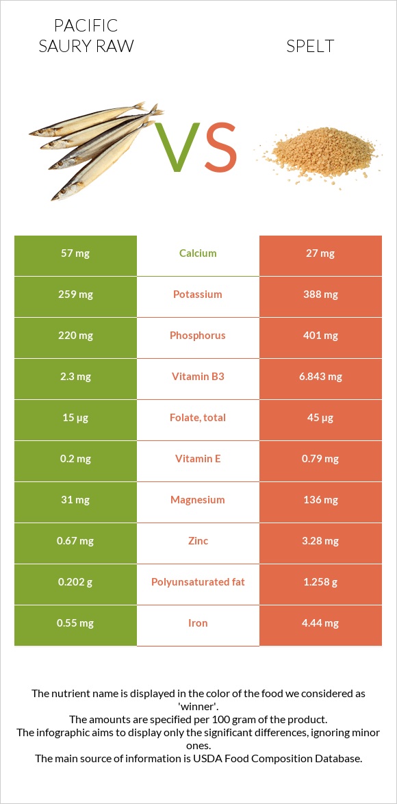 Pacific saury raw vs Spelt infographic