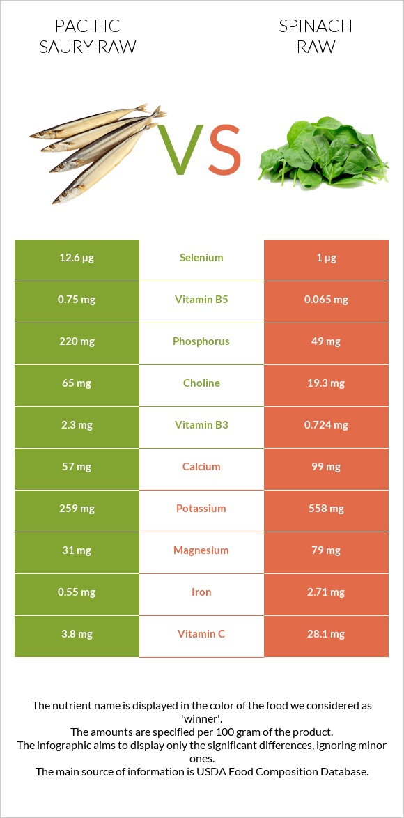 Pacific saury raw vs Spinach raw infographic