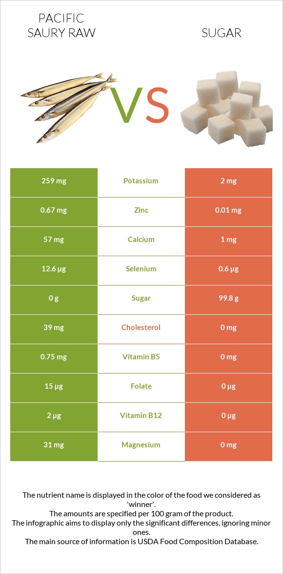 Pacific saury raw vs Sugar infographic