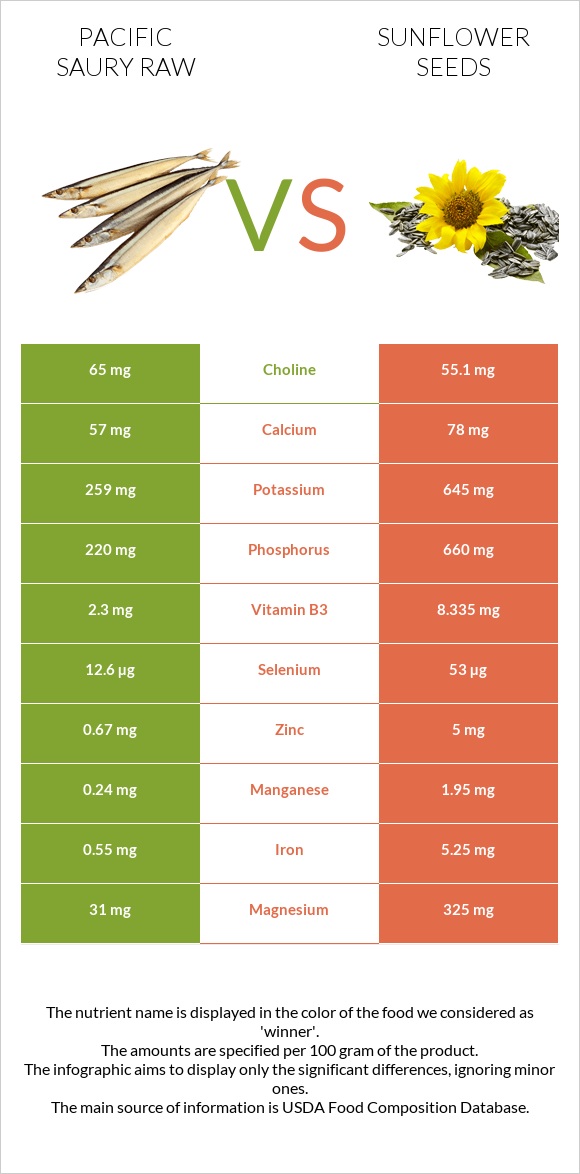 Pacific saury raw vs Sunflower seeds infographic