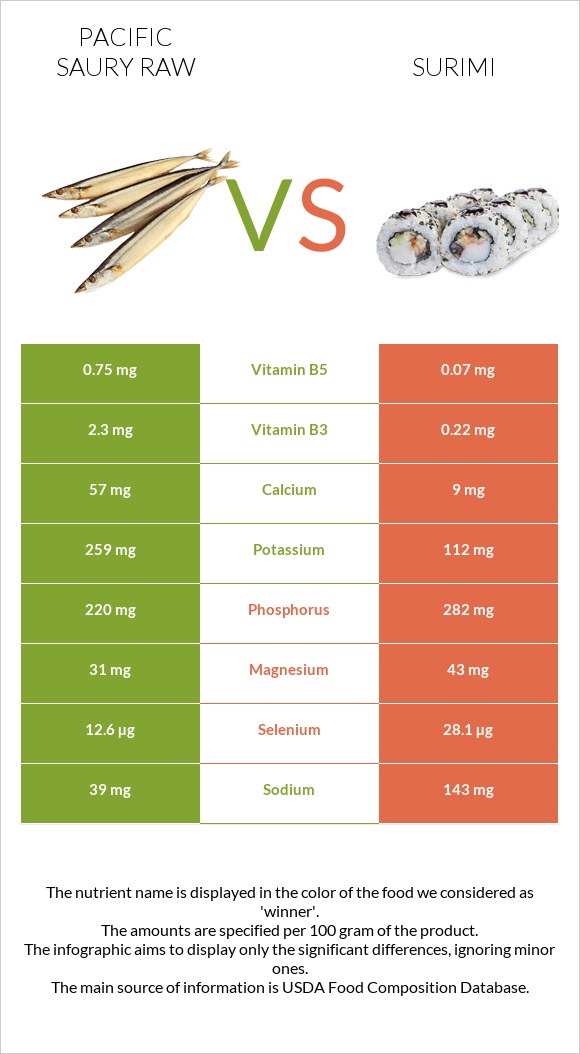 Pacific saury raw vs Surimi infographic