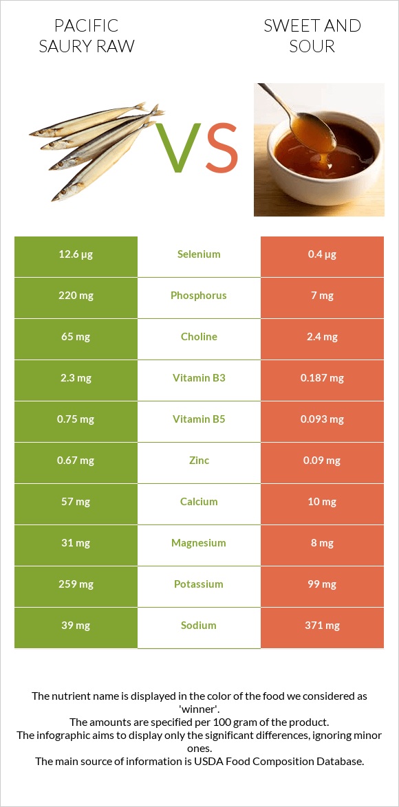 Pacific saury raw vs Sweet and sour infographic