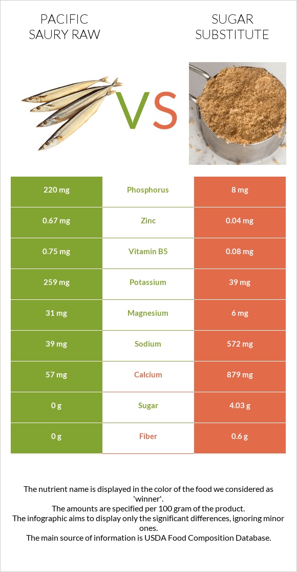 Սաիրա հում vs Շաքարի փոխարինող infographic