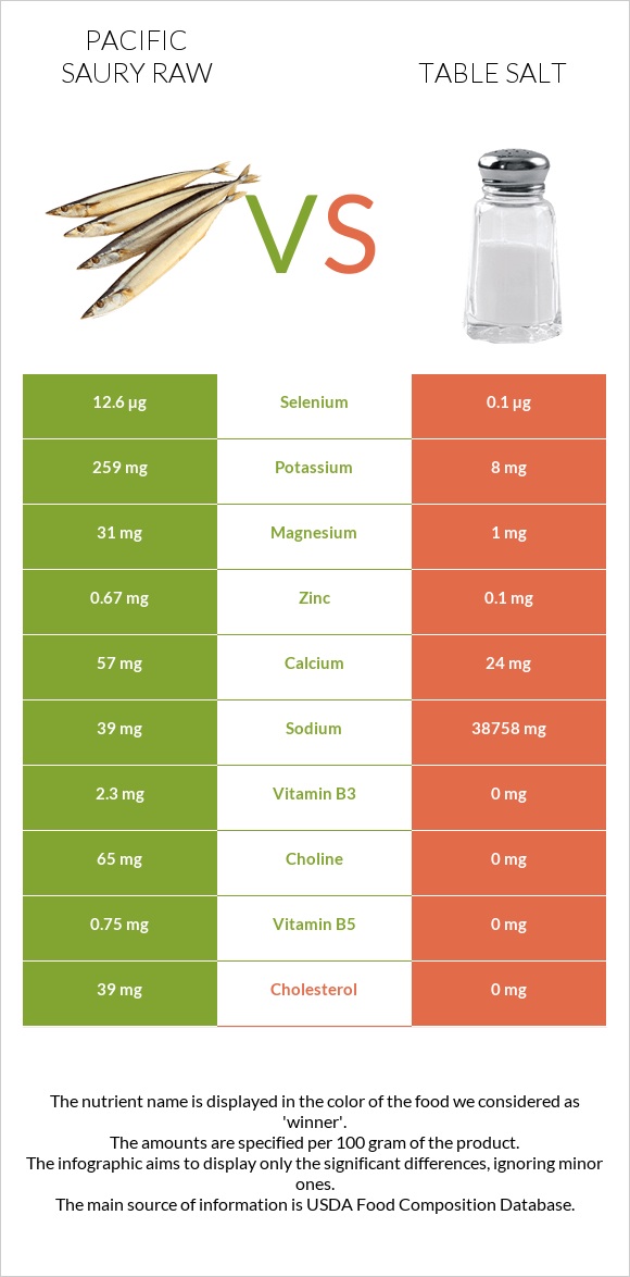 Pacific saury raw vs Table salt infographic