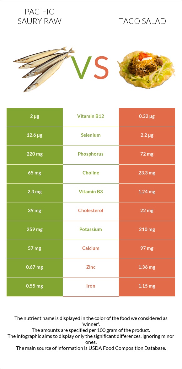 Pacific saury raw vs Taco salad infographic