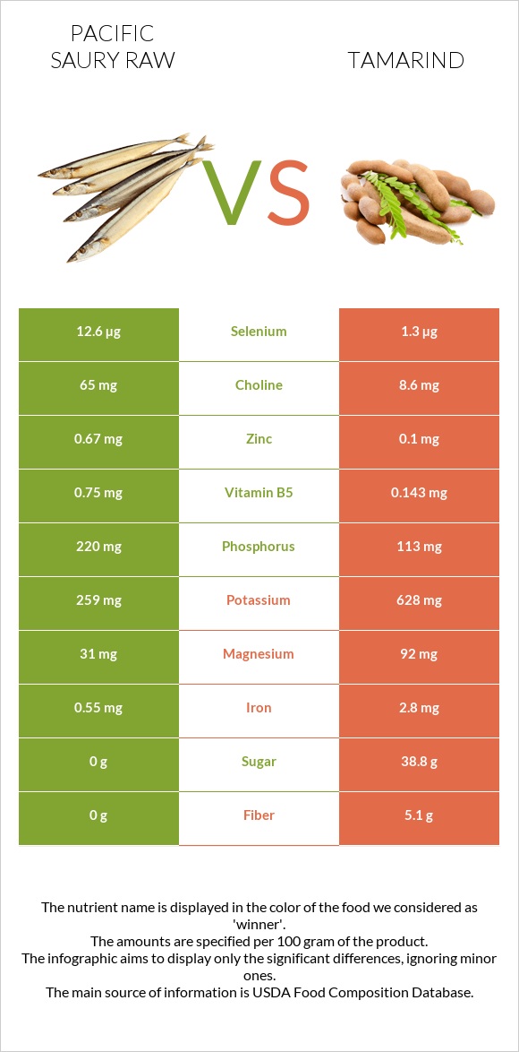 Pacific saury raw vs Tamarind infographic