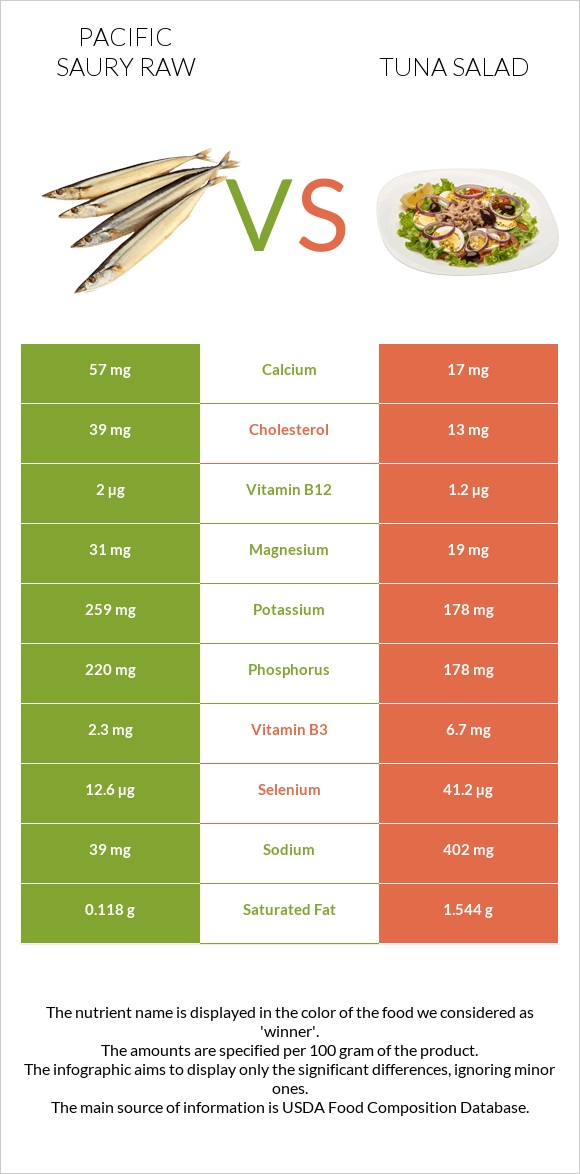 Սաիրա հում vs Tuna salad infographic