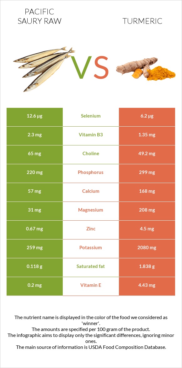 Pacific saury raw vs Turmeric infographic