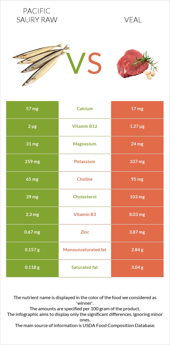 Pacific saury raw vs Veal infographic