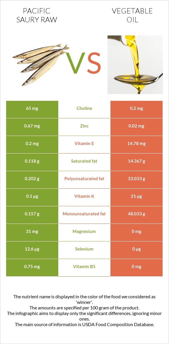 Pacific saury raw vs Vegetable oil infographic