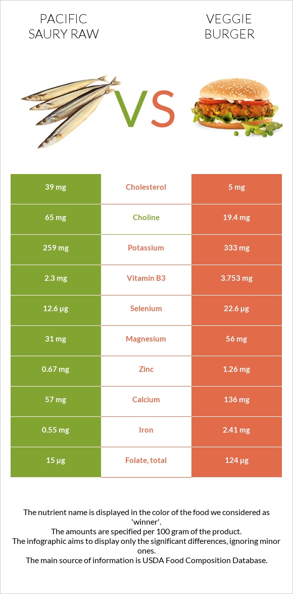 Pacific saury raw vs Veggie burger infographic