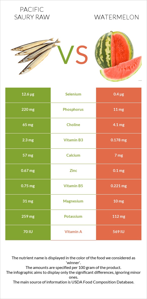 Pacific saury raw vs Watermelon infographic