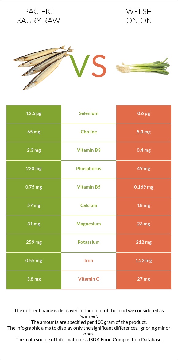 Pacific saury raw vs Welsh onion infographic