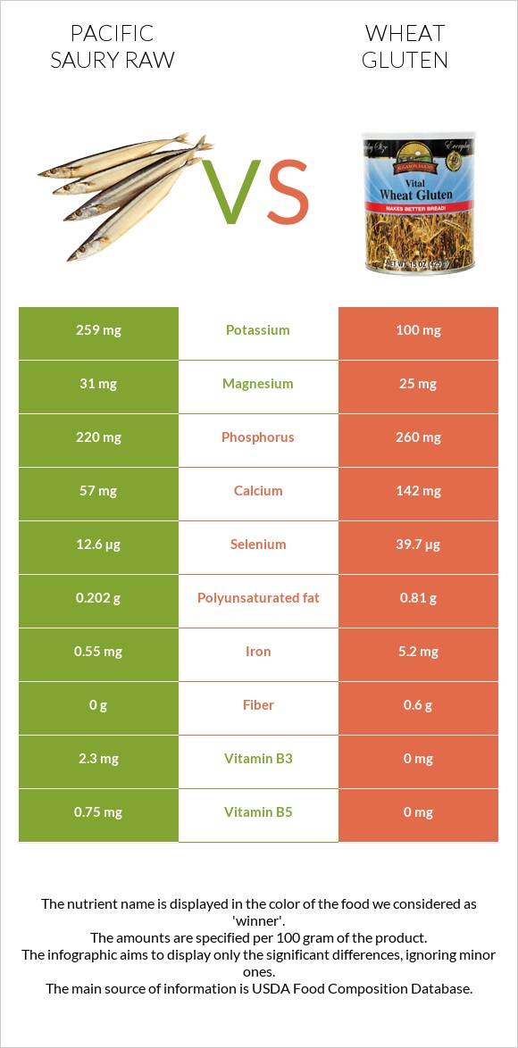 Pacific saury raw vs Wheat gluten infographic