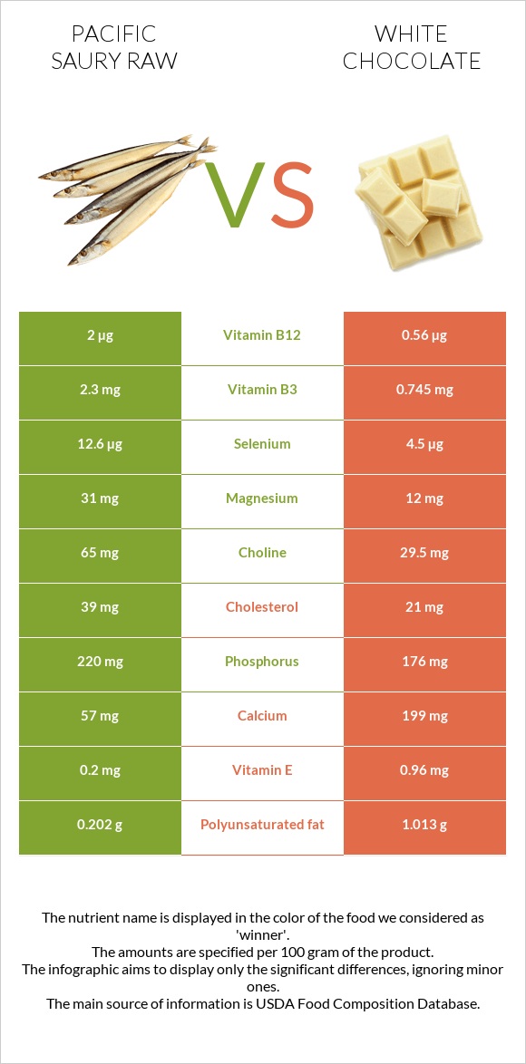 Pacific saury raw vs White chocolate infographic