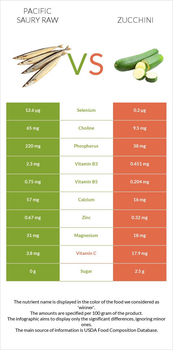 Pacific saury raw vs Zucchini infographic