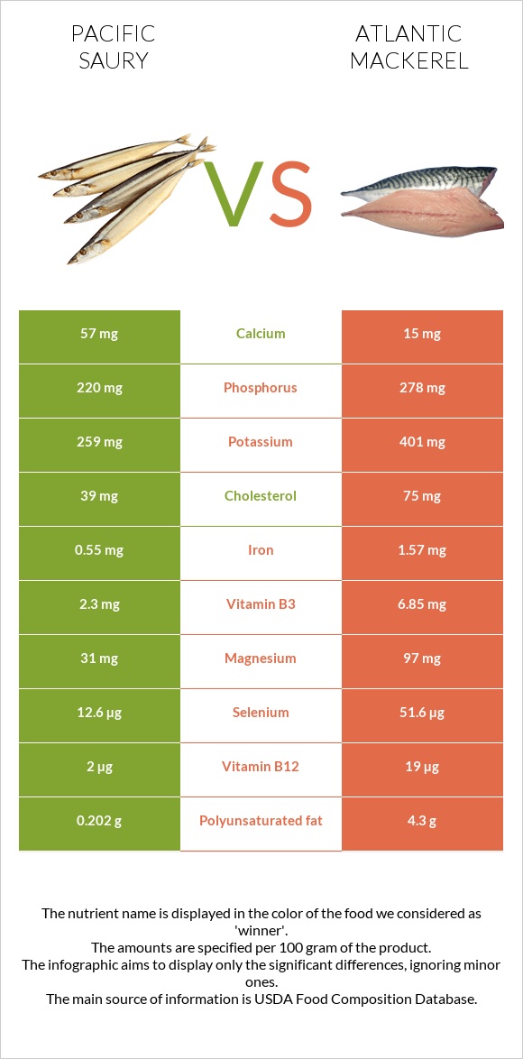 Pacific saury vs Atlantic mackerel infographic