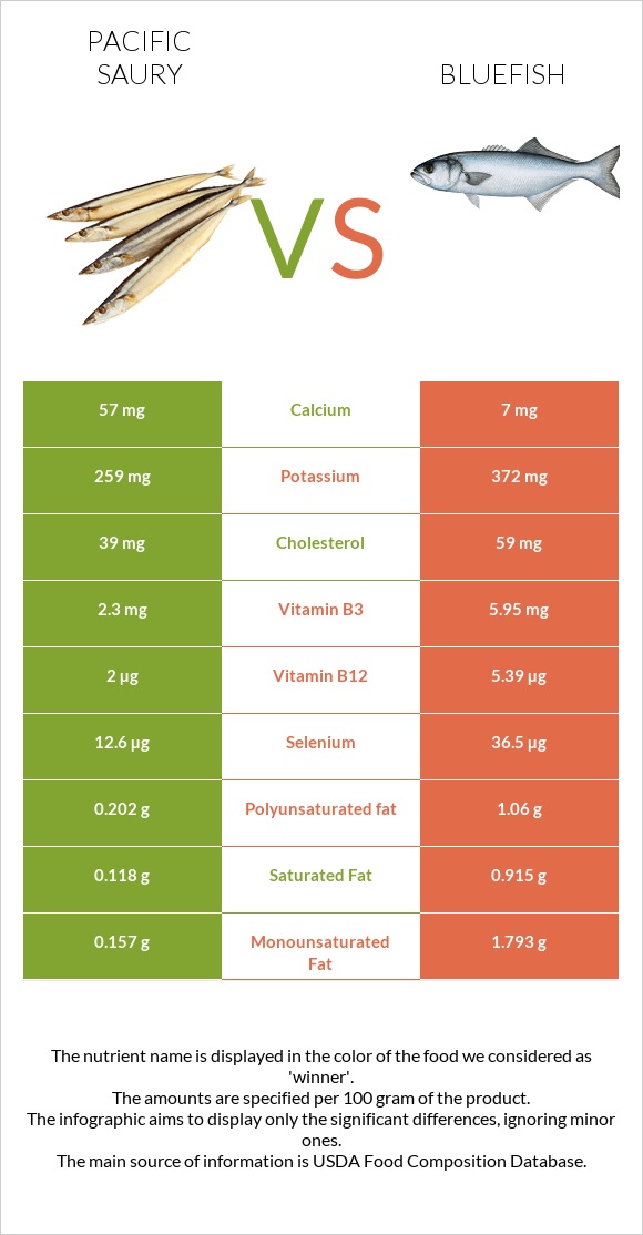 Pacific saury vs Bluefish infographic