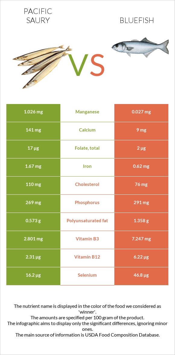 Pacific saury vs Bluefish infographic