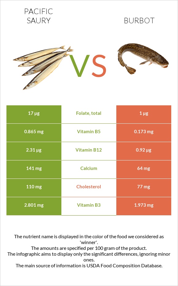 Pacific saury vs Burbot infographic