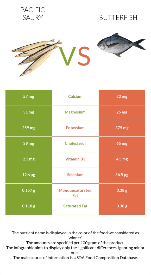 Pacific saury vs Butterfish infographic