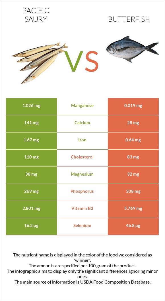 Սաիրա vs Butterfish infographic