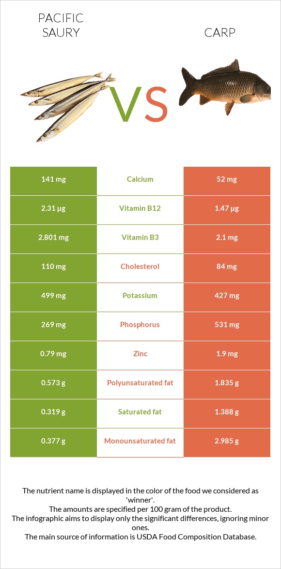 Pacific saury vs Carp infographic