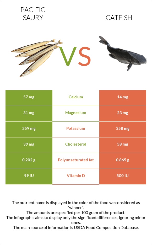 Pacific saury vs Catfish infographic