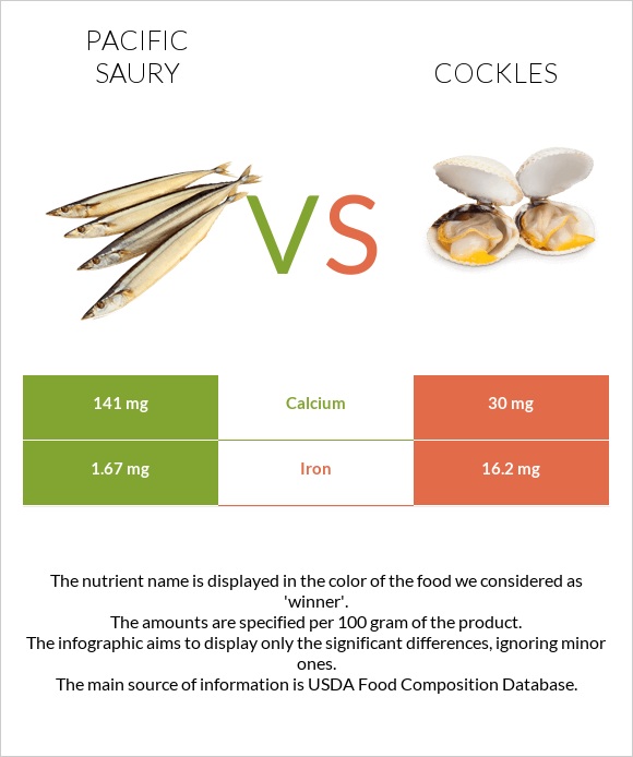 Pacific saury vs Cockles infographic