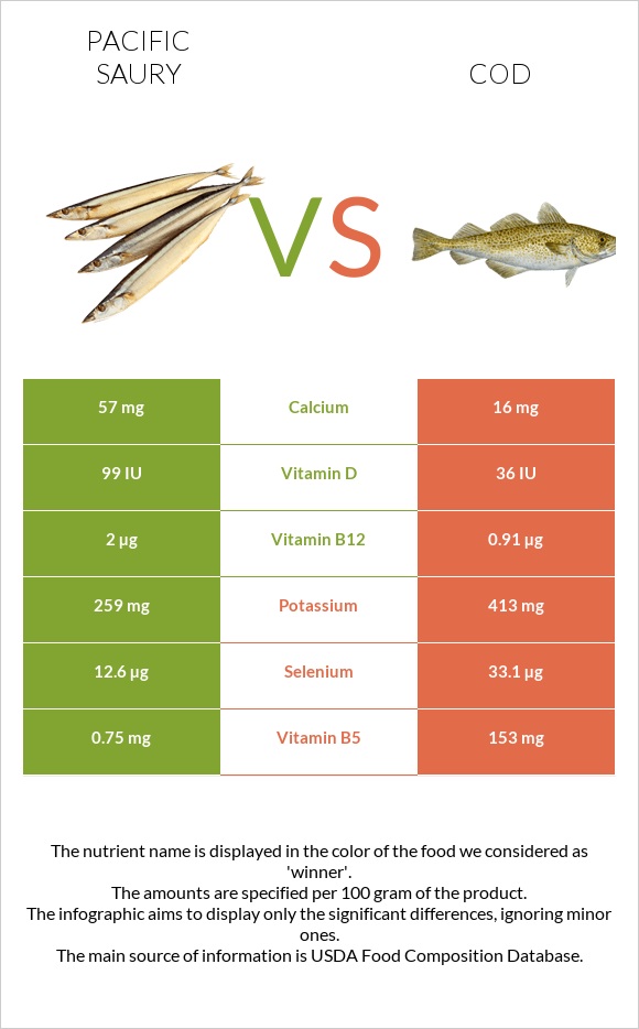 Pacific saury vs Cod infographic