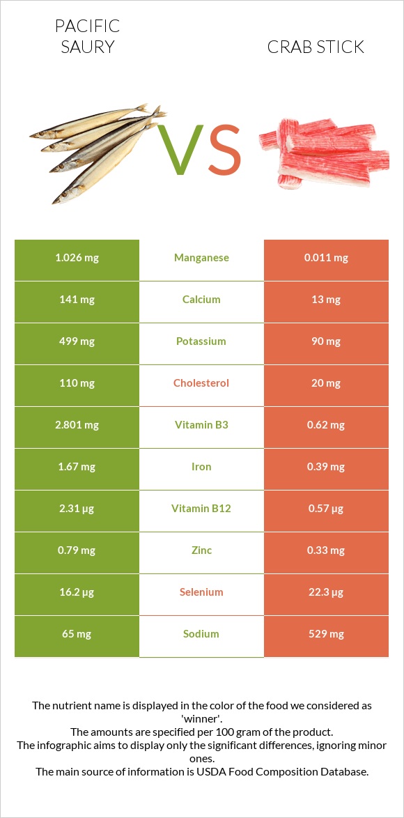 Սաիրա vs Ծովախեցգետնի ձողիկներ infographic