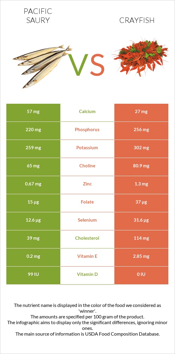 Pacific saury vs Crayfish infographic