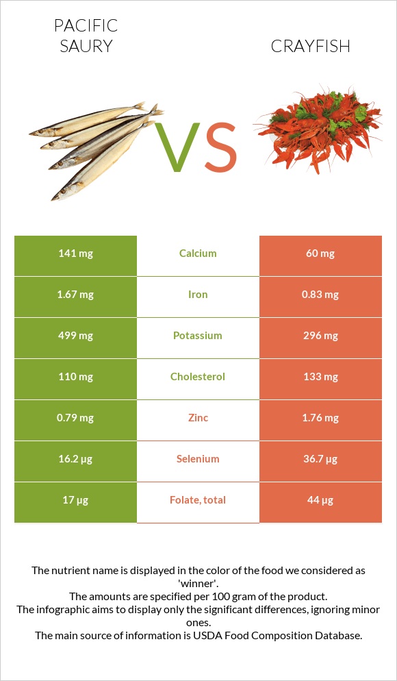 Pacific saury vs Crayfish infographic