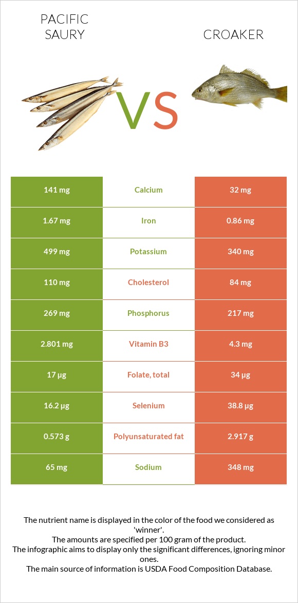 Սաիրա vs Croaker infographic