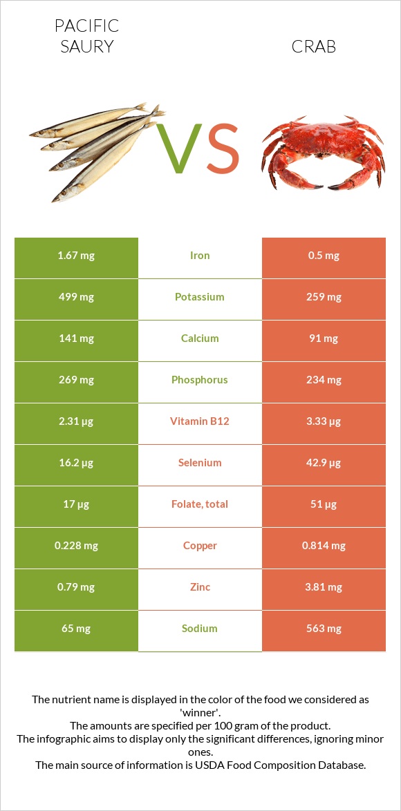 Pacific saury vs Crab infographic