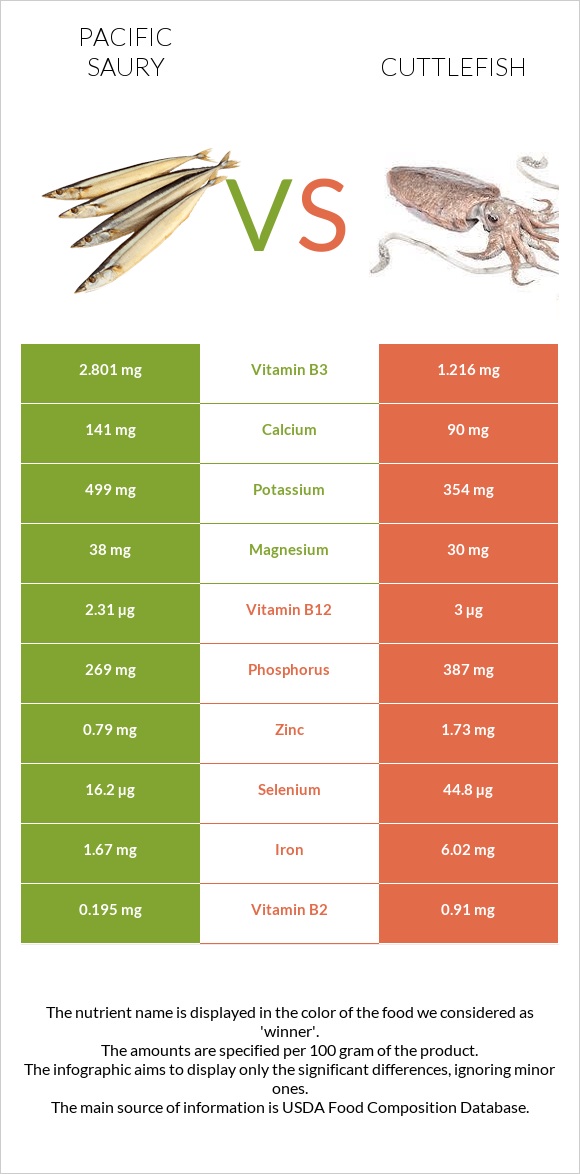 Pacific saury vs Cuttlefish infographic