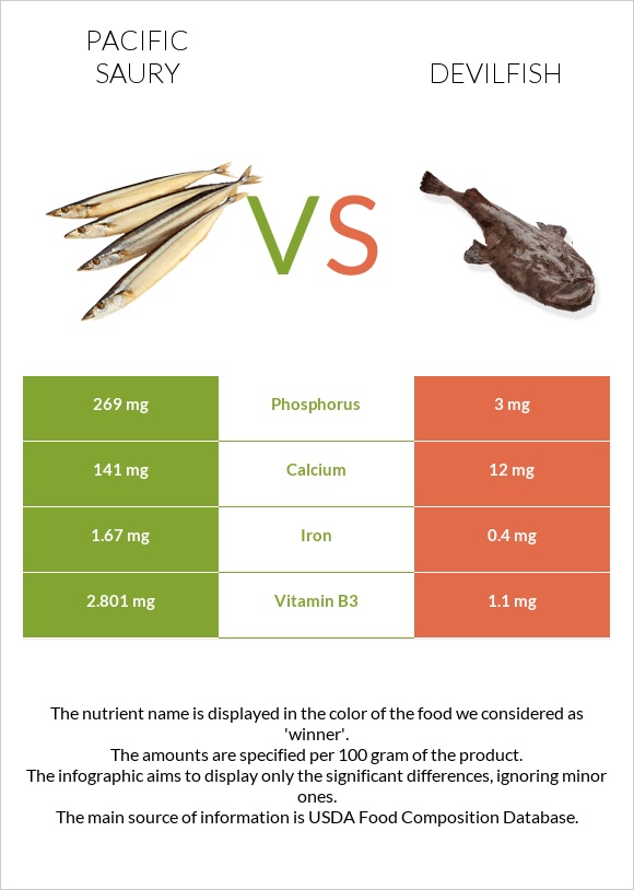 Pacific saury vs Devilfish infographic