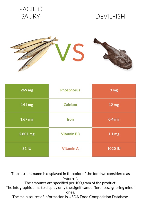 Սաիրա vs Devilfish infographic