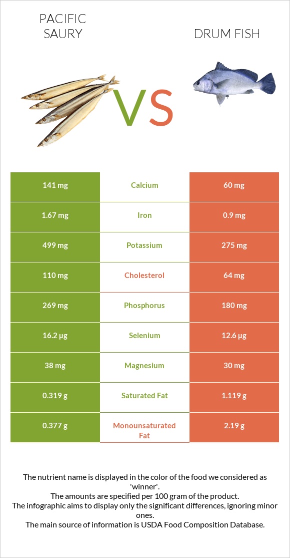 Pacific saury vs Drum fish infographic