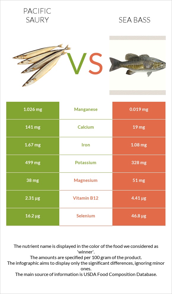 Pacific saury vs Sea bass infographic