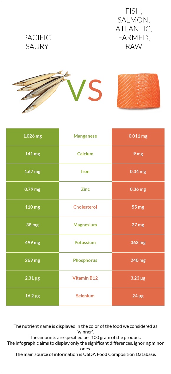 Pacific saury vs Fish, salmon, Atlantic, farmed, raw infographic