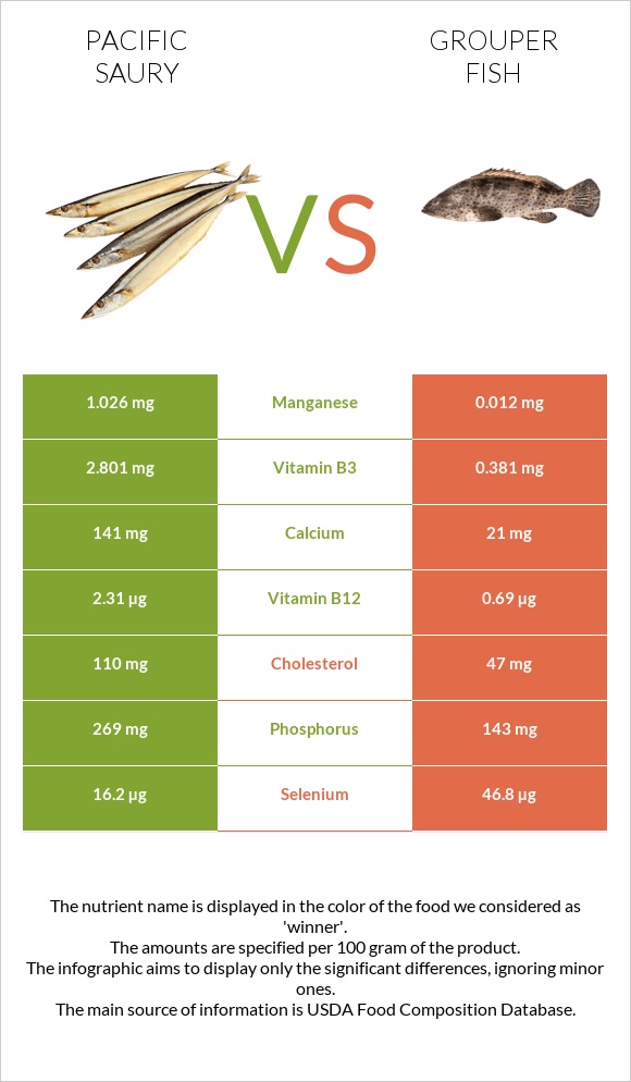 Pacific saury vs Grouper fish infographic