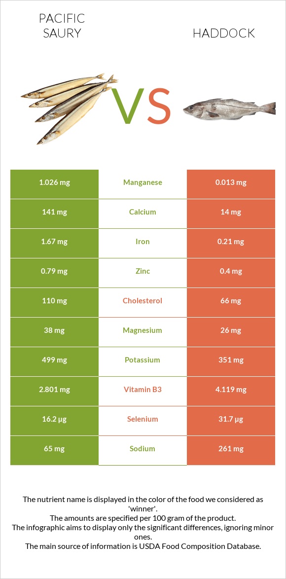 Pacific saury vs Haddock infographic