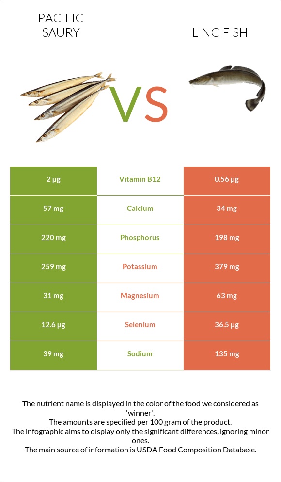 Pacific saury vs Ling fish infographic