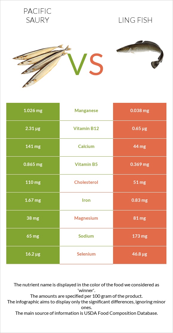 Սաիրա vs Ling fish infographic