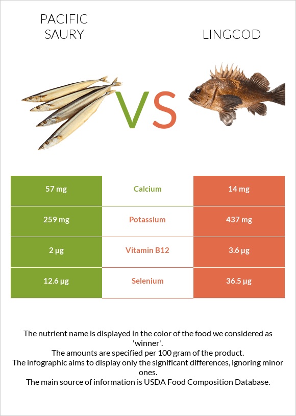 Pacific saury vs Lingcod infographic